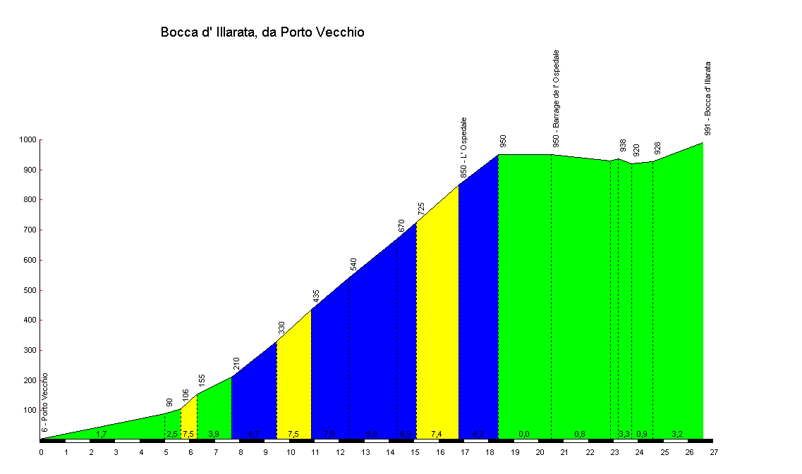Profil du col d'Illarata depuis Porto-Vecchio Profil du col d'Illarata depuis Porto-Vecchio